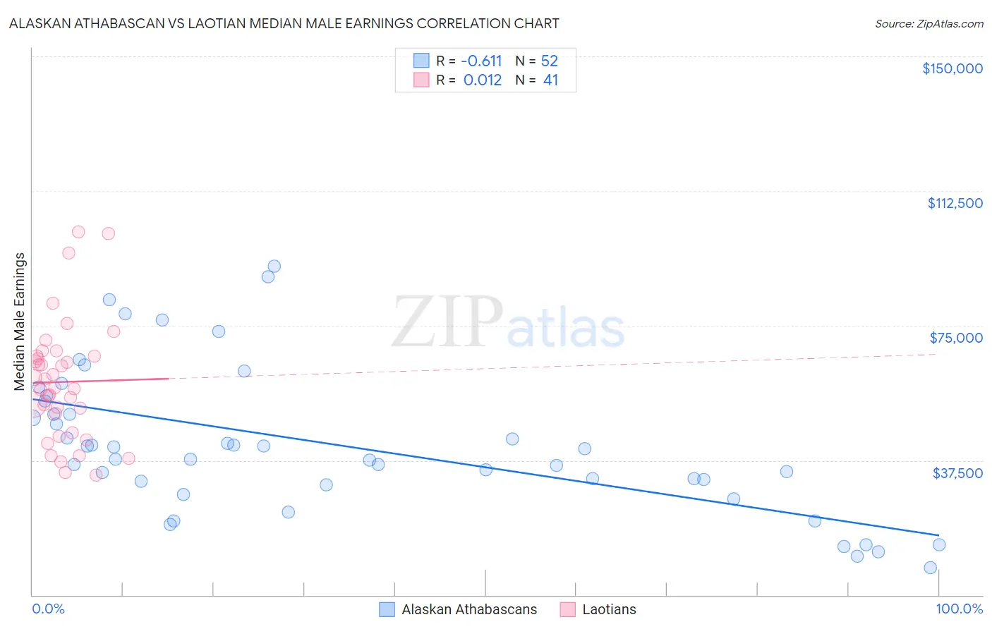 Alaskan Athabascan vs Laotian Median Male Earnings