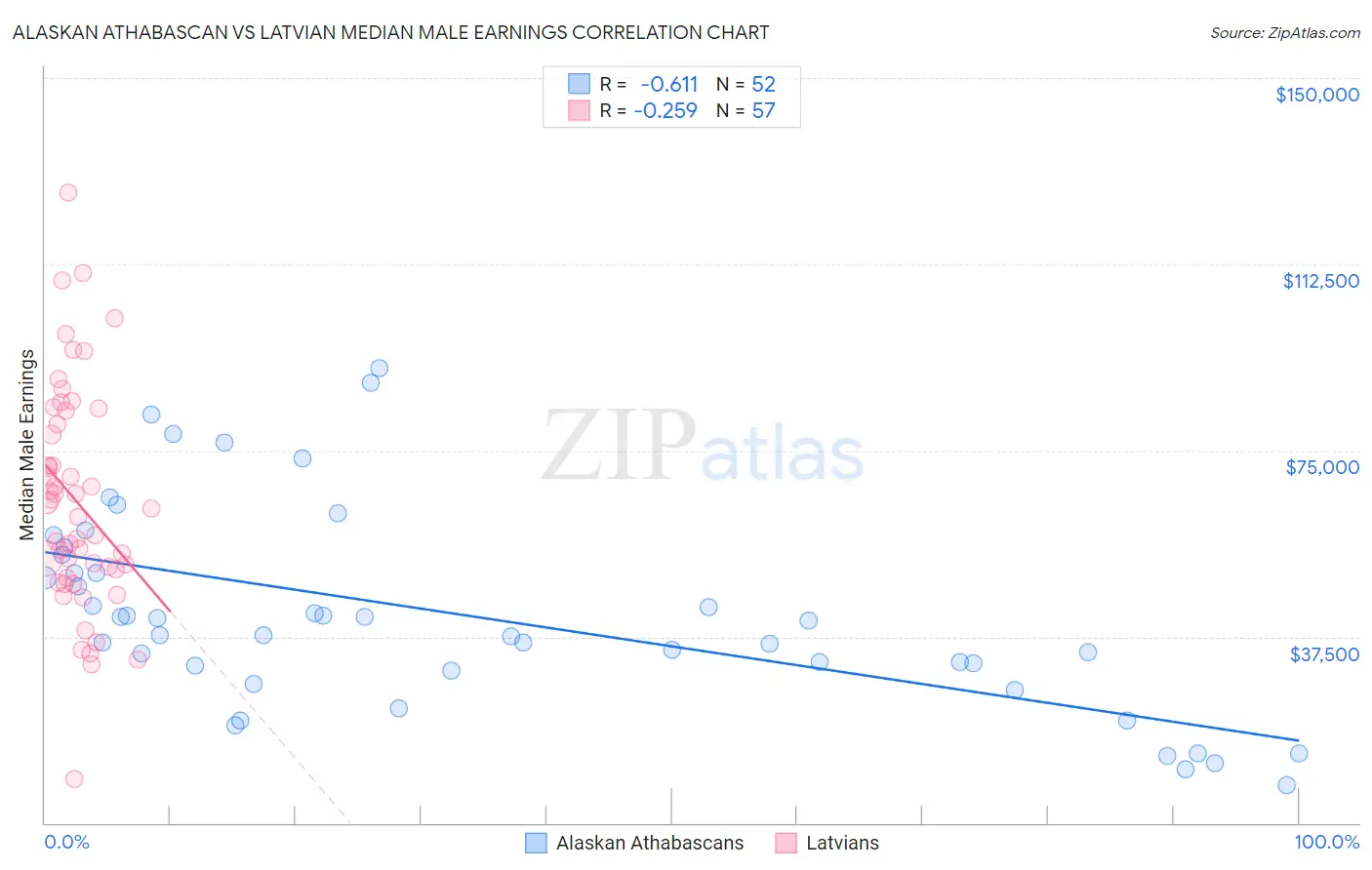 Alaskan Athabascan vs Latvian Median Male Earnings