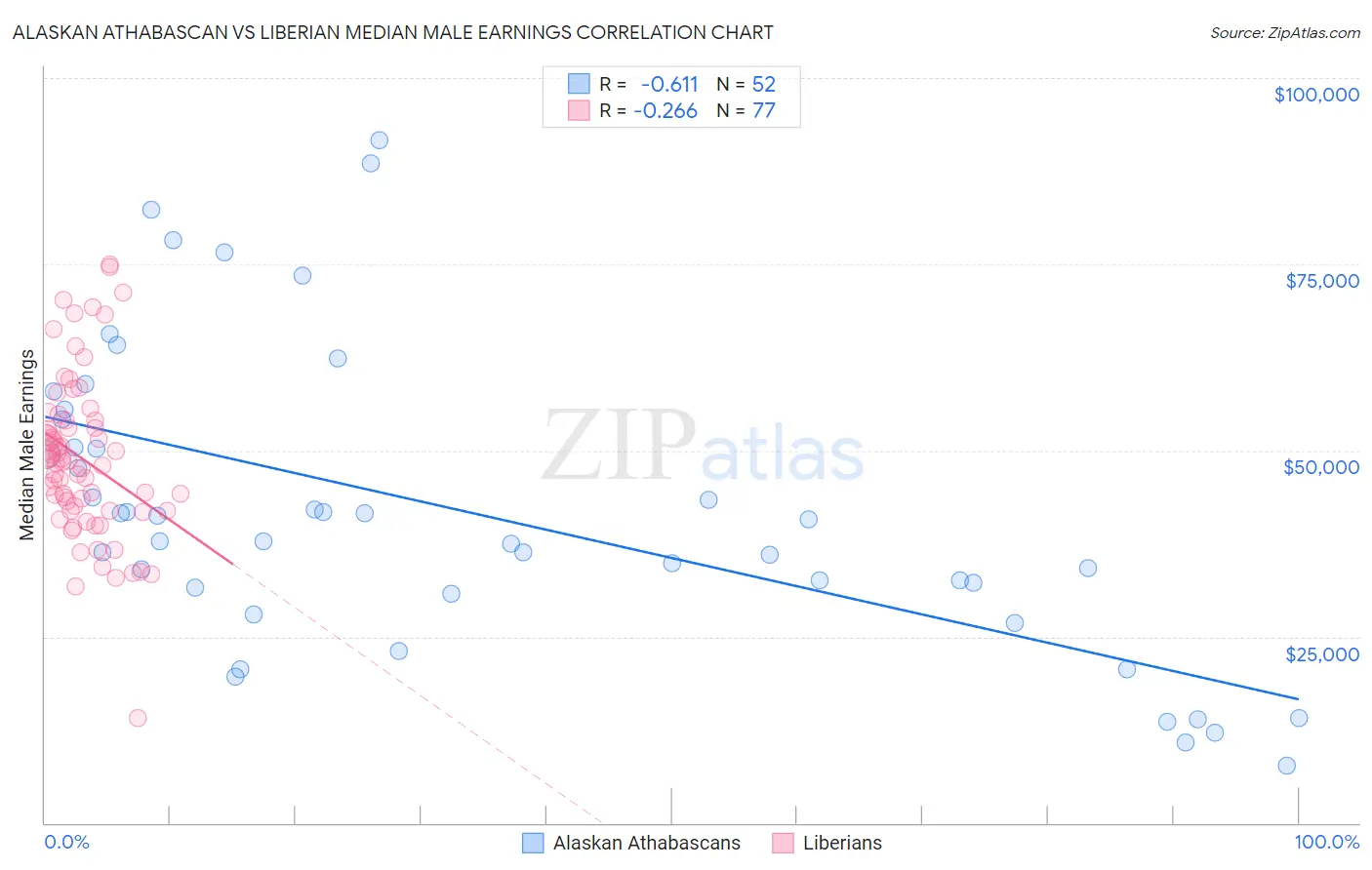 Alaskan Athabascan vs Liberian Median Male Earnings