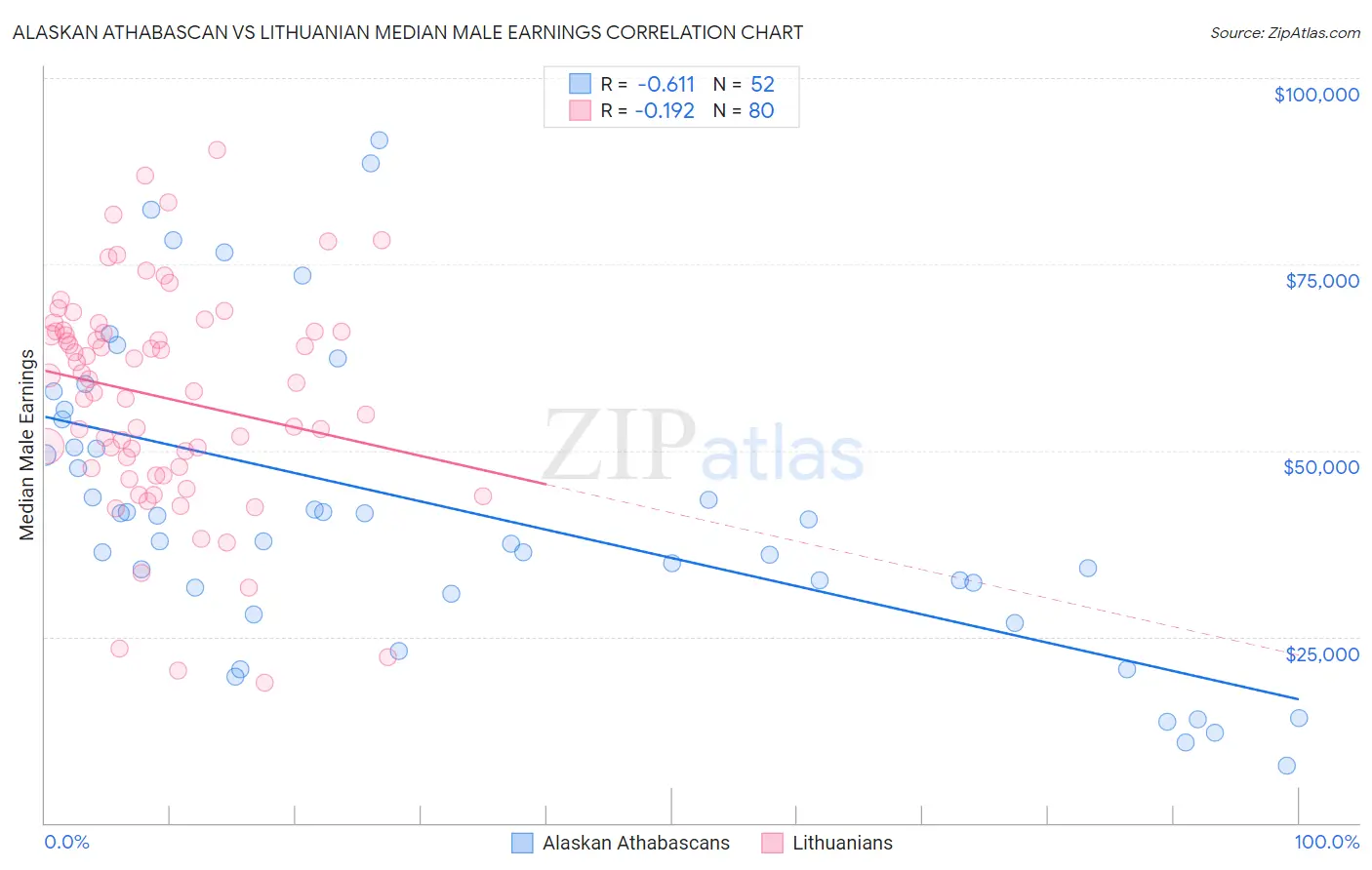 Alaskan Athabascan vs Lithuanian Median Male Earnings