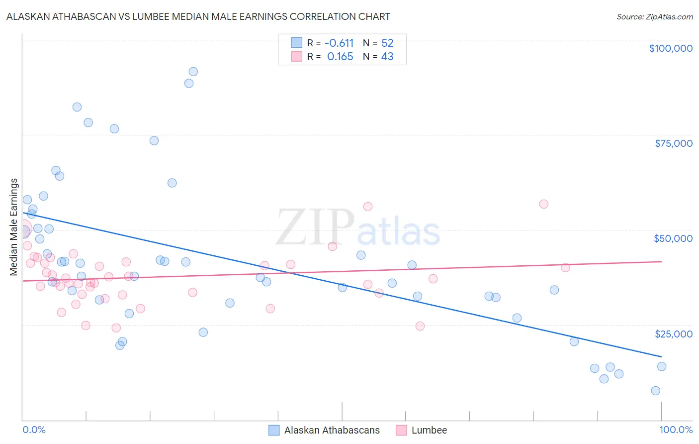 Alaskan Athabascan vs Lumbee Median Male Earnings