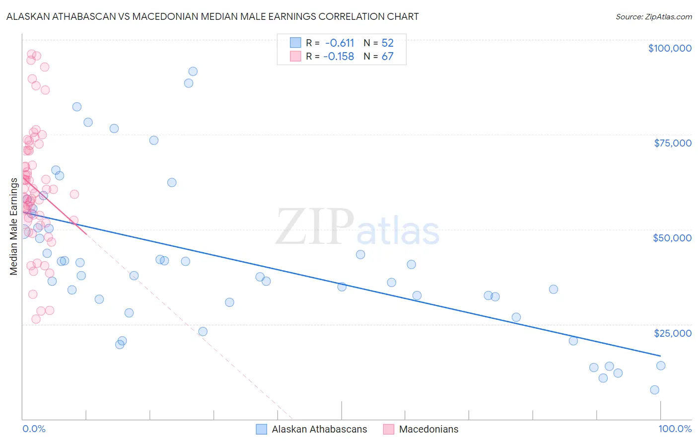 Alaskan Athabascan vs Macedonian Median Male Earnings