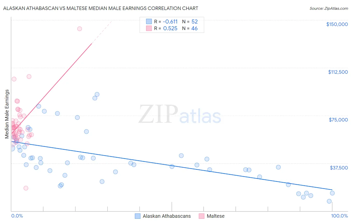 Alaskan Athabascan vs Maltese Median Male Earnings