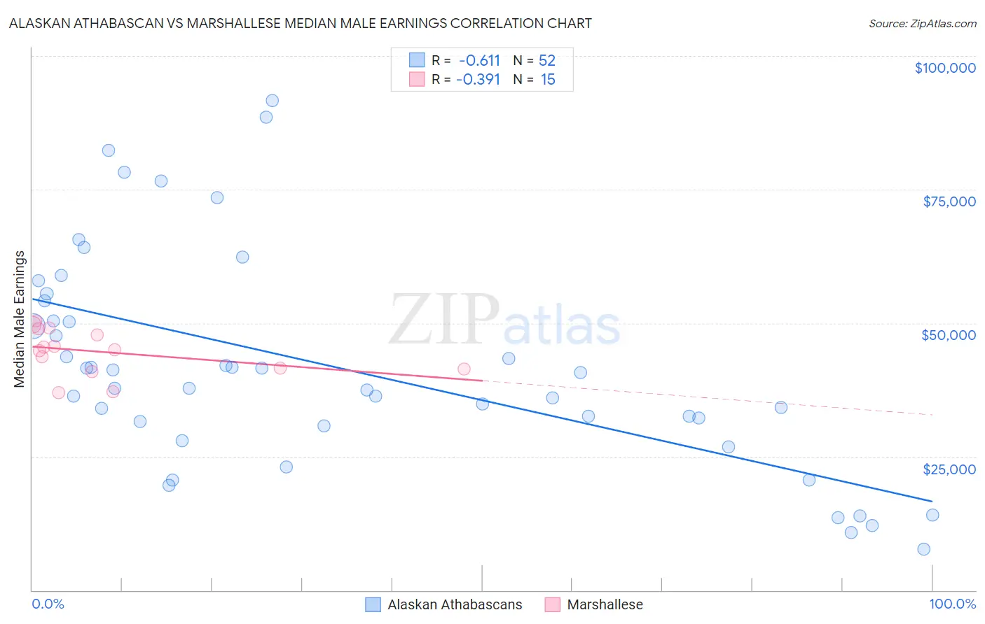 Alaskan Athabascan vs Marshallese Median Male Earnings
