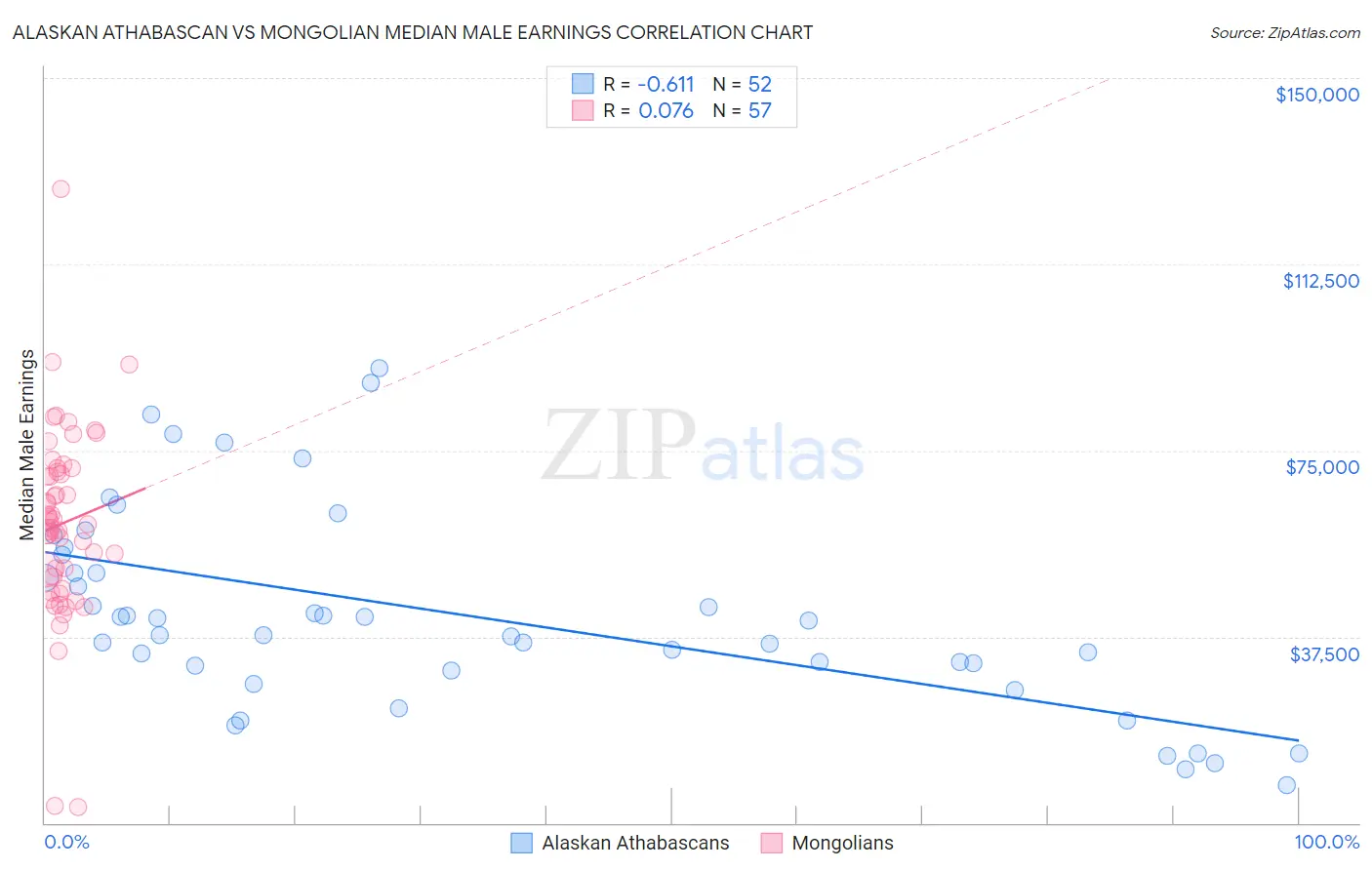 Alaskan Athabascan vs Mongolian Median Male Earnings