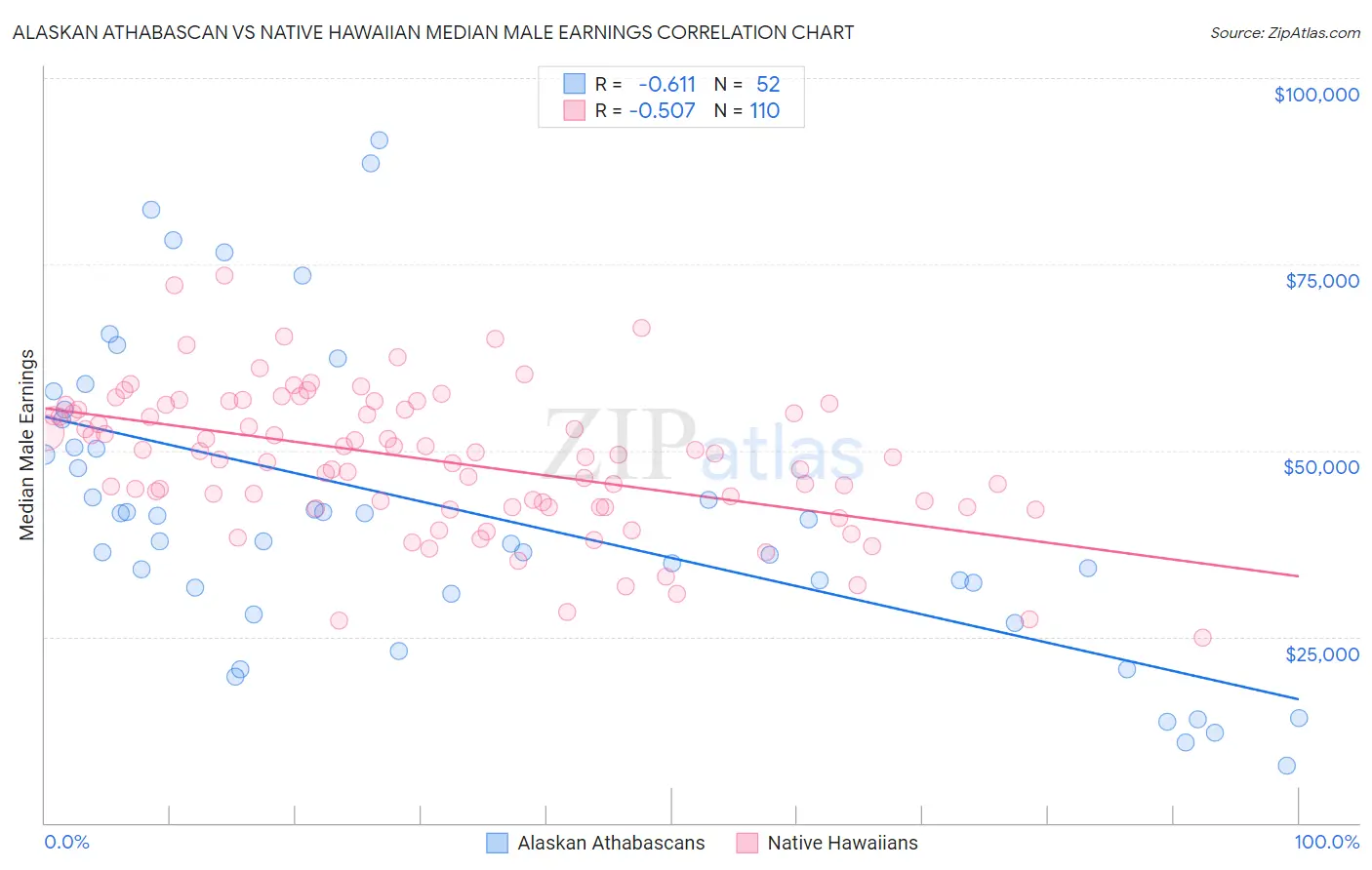Alaskan Athabascan vs Native Hawaiian Median Male Earnings