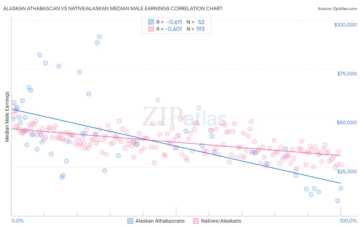 Alaskan Athabascan vs Native/Alaskan Median Male Earnings