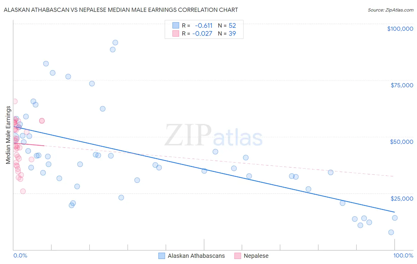 Alaskan Athabascan vs Nepalese Median Male Earnings
