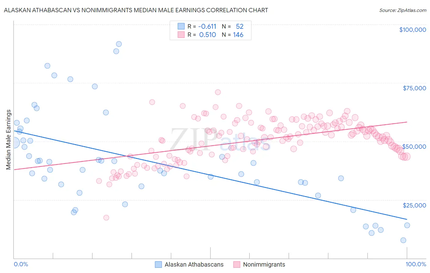 Alaskan Athabascan vs Nonimmigrants Median Male Earnings