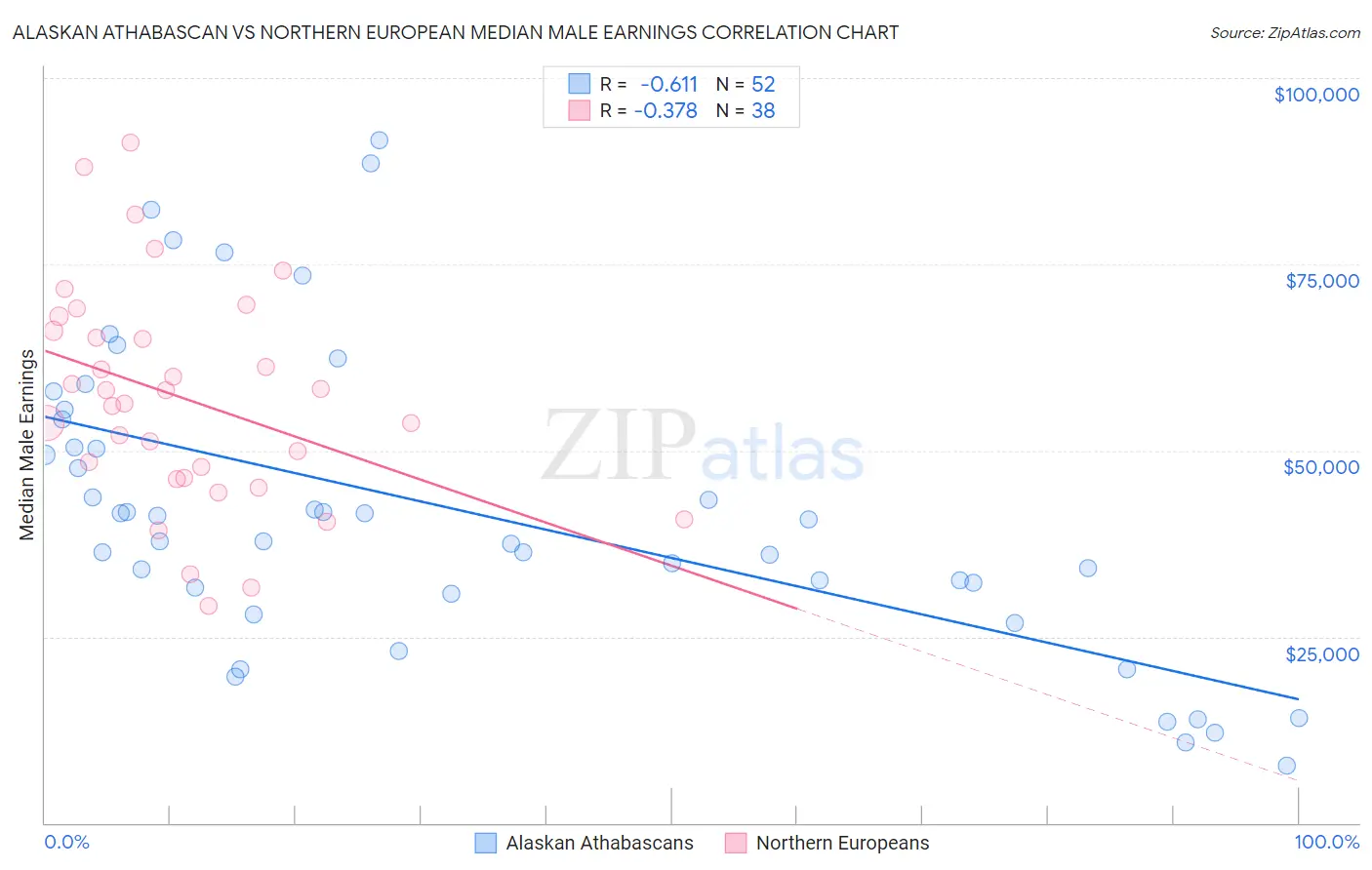 Alaskan Athabascan vs Northern European Median Male Earnings