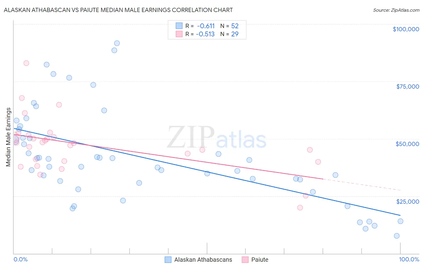Alaskan Athabascan vs Paiute Median Male Earnings