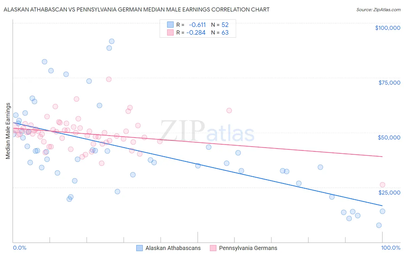 Alaskan Athabascan vs Pennsylvania German Median Male Earnings