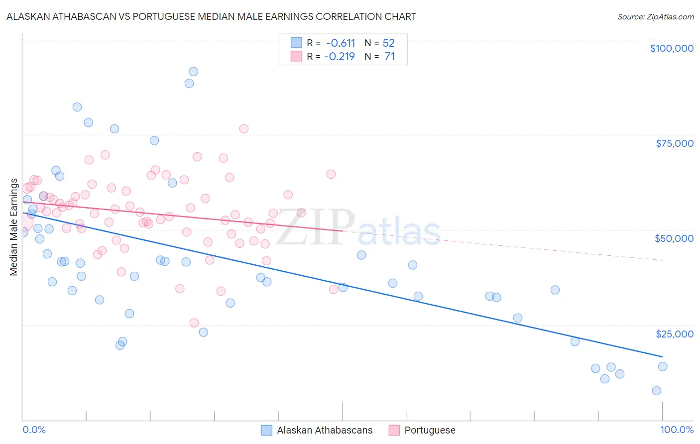 Alaskan Athabascan vs Portuguese Median Male Earnings
