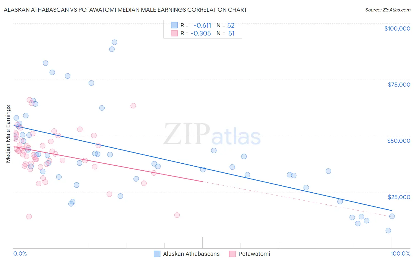Alaskan Athabascan vs Potawatomi Median Male Earnings
