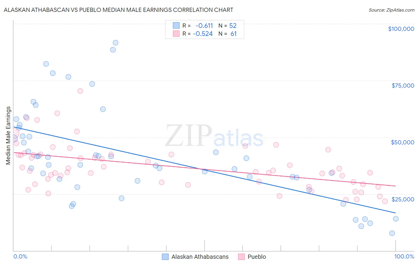 Alaskan Athabascan vs Pueblo Median Male Earnings