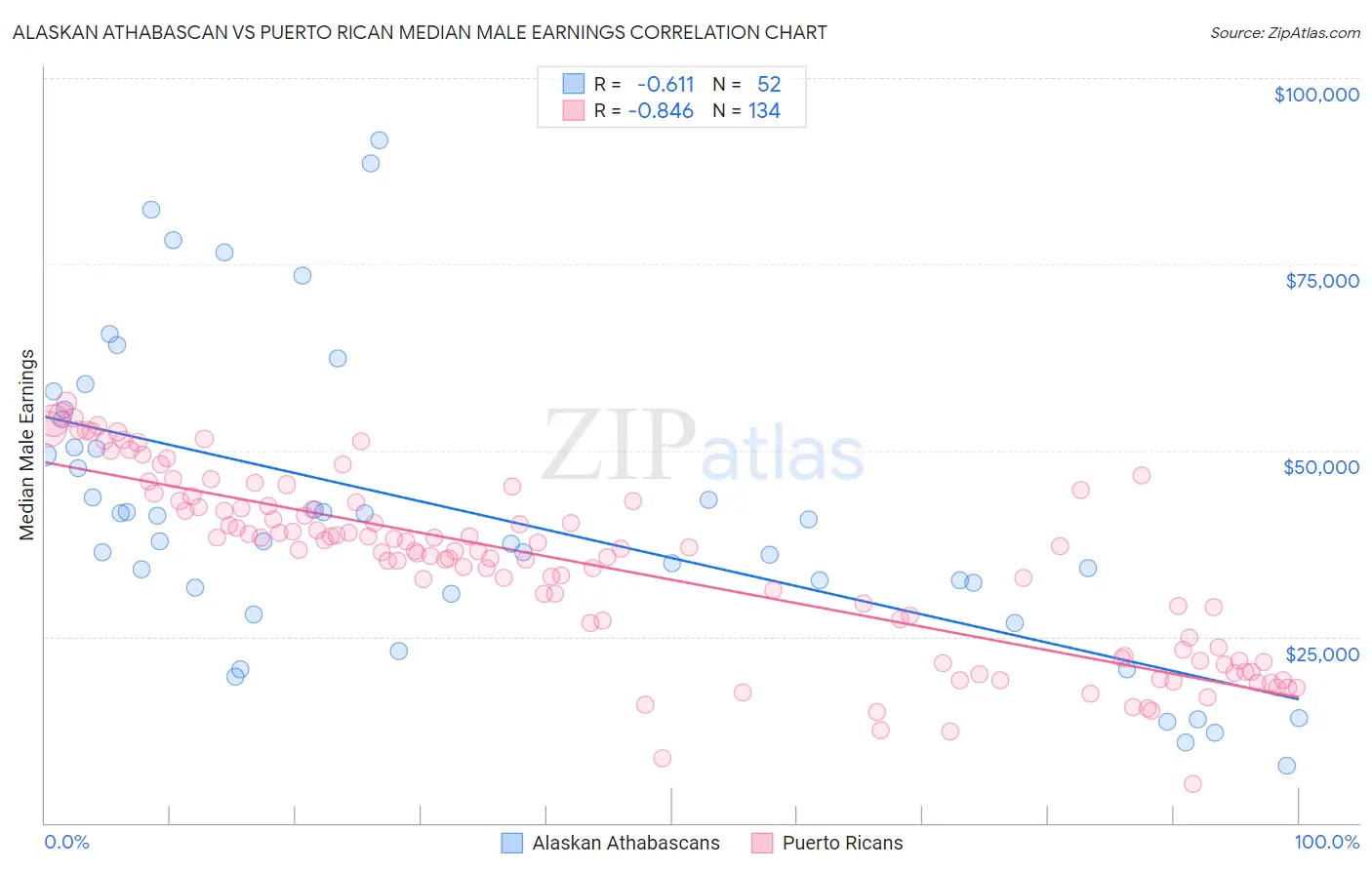 Alaskan Athabascan vs Puerto Rican Median Male Earnings