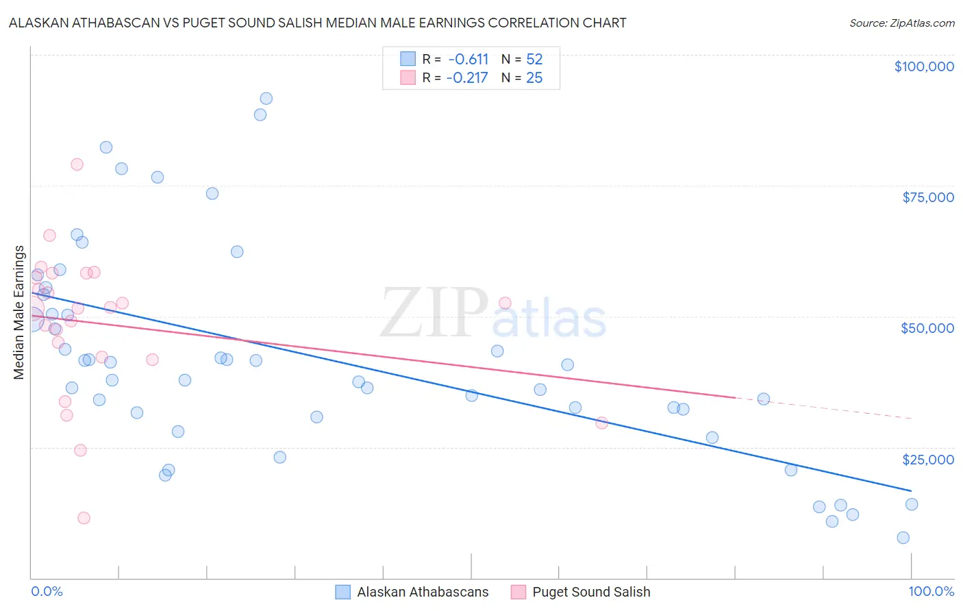 Alaskan Athabascan vs Puget Sound Salish Median Male Earnings