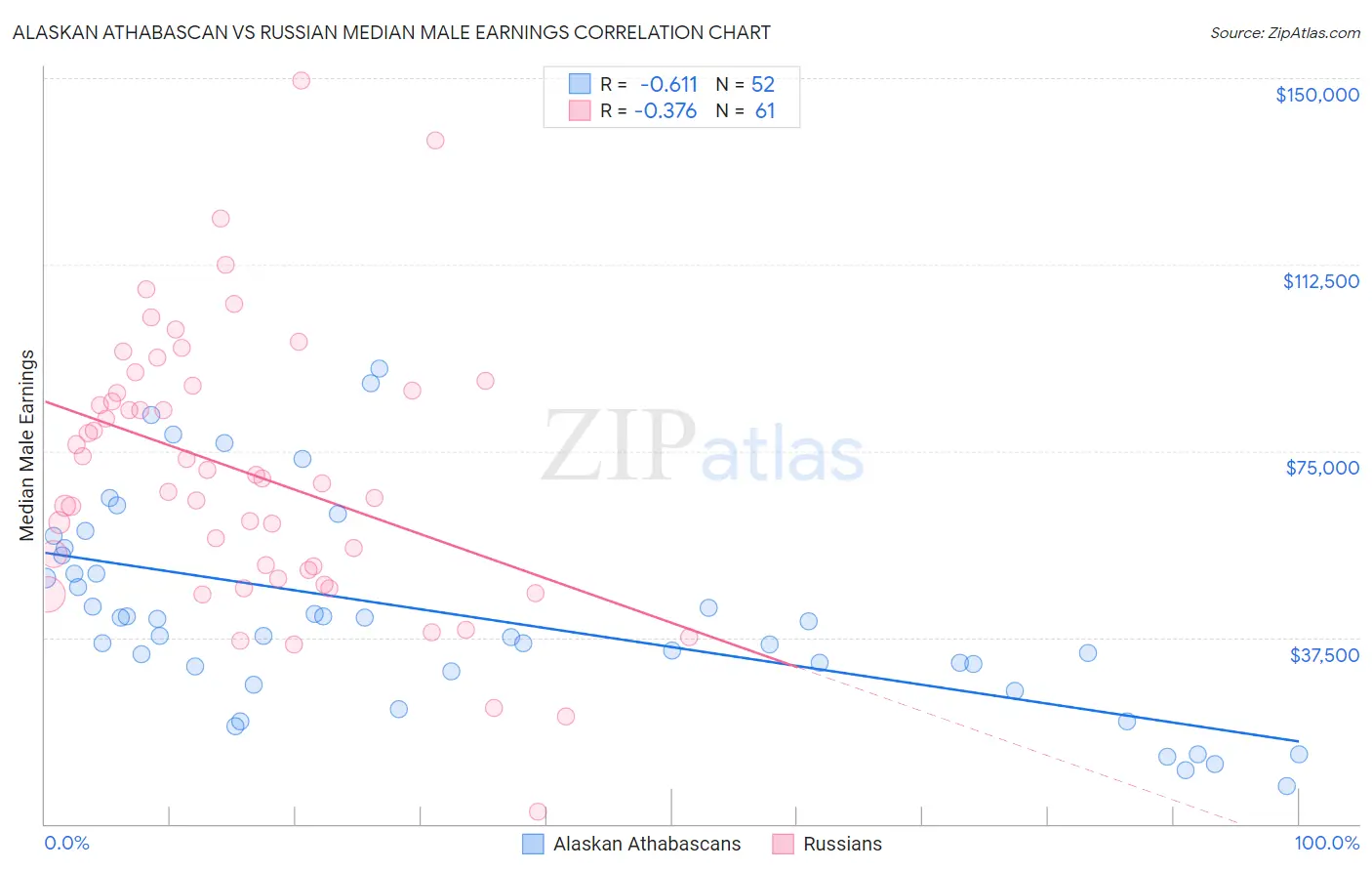 Alaskan Athabascan vs Russian Median Male Earnings