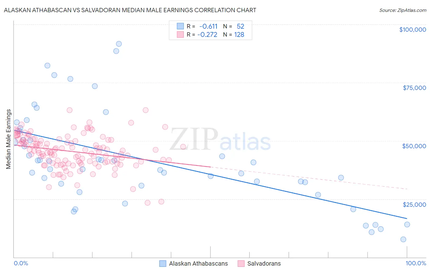 Alaskan Athabascan vs Salvadoran Median Male Earnings