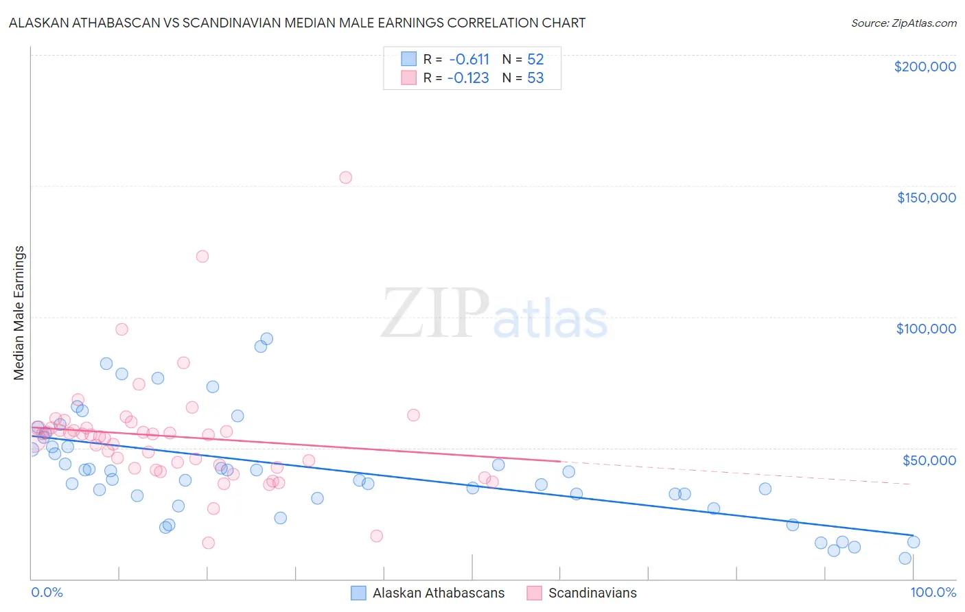 Alaskan Athabascan vs Scandinavian Median Male Earnings
