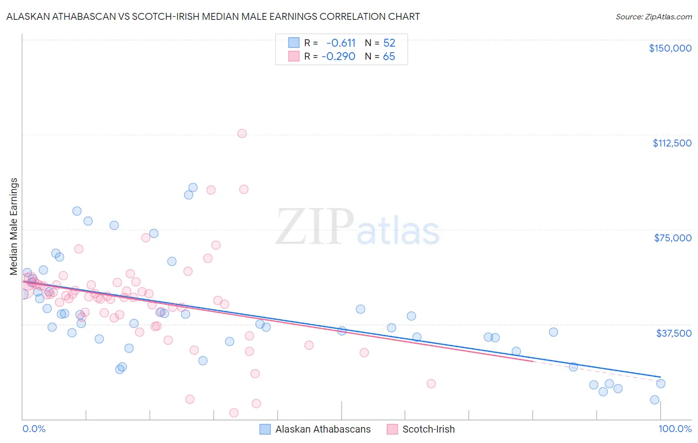 Alaskan Athabascan vs Scotch-Irish Median Male Earnings
