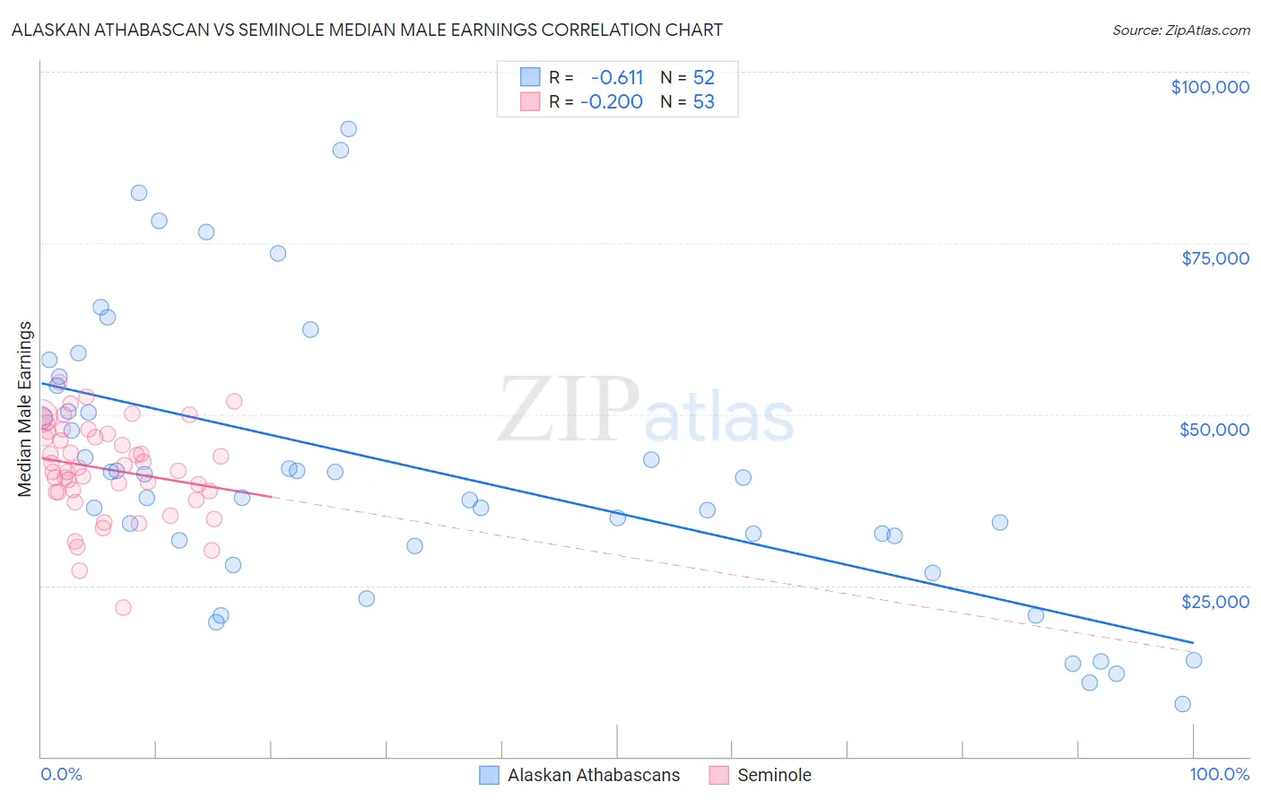 Alaskan Athabascan vs Seminole Median Male Earnings