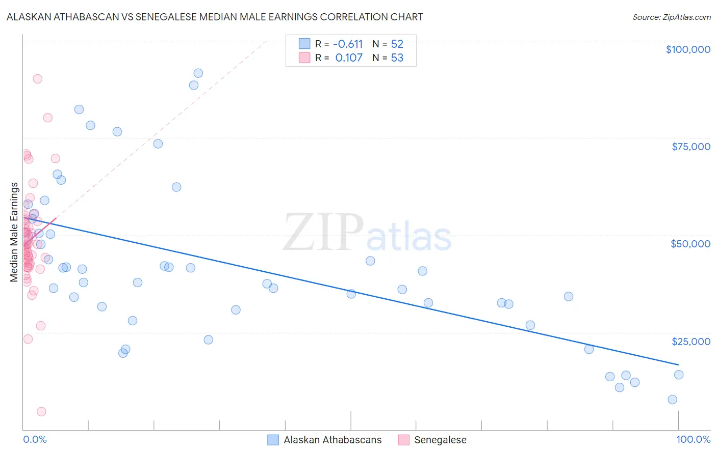 Alaskan Athabascan vs Senegalese Median Male Earnings