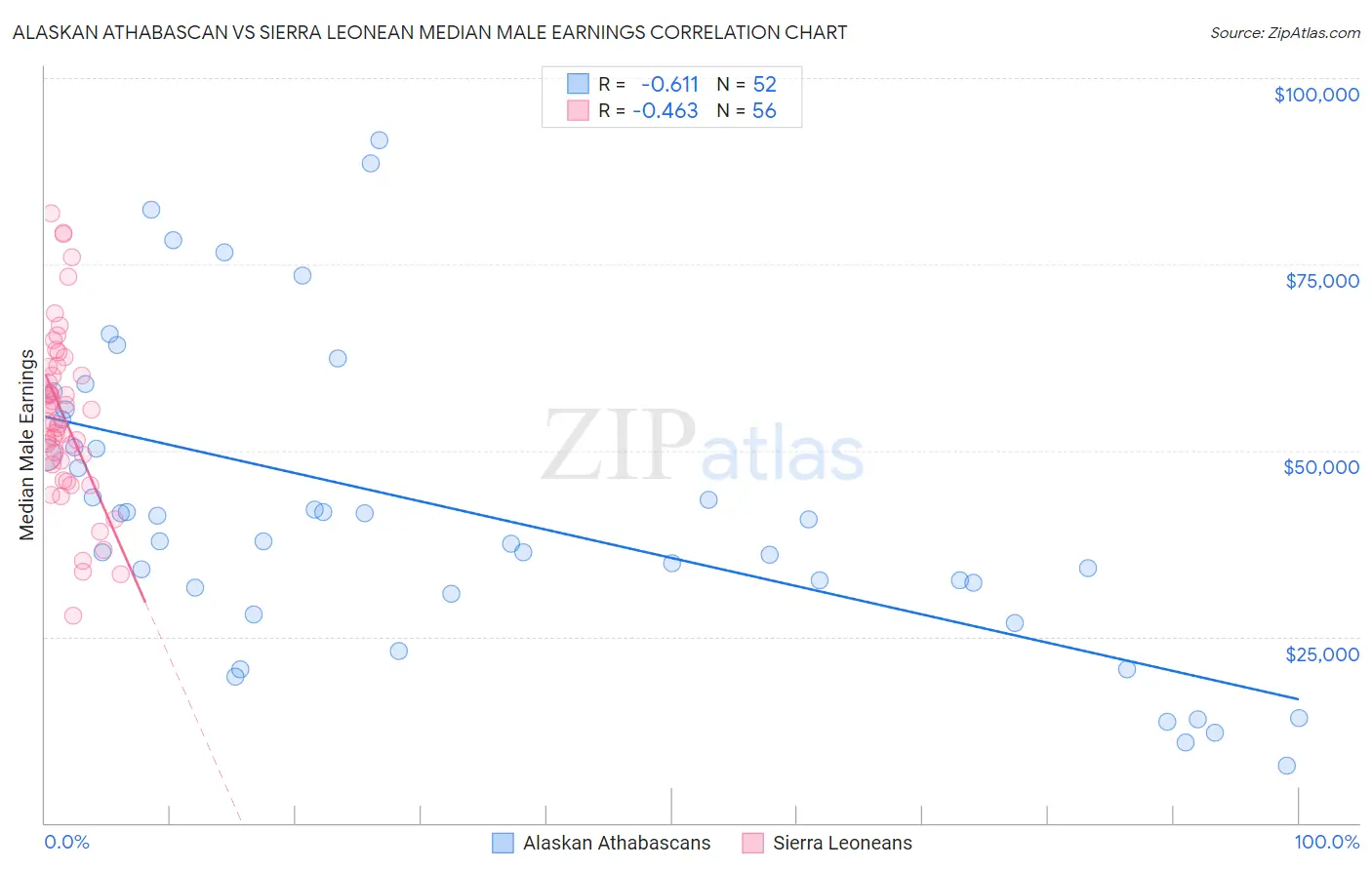 Alaskan Athabascan vs Sierra Leonean Median Male Earnings