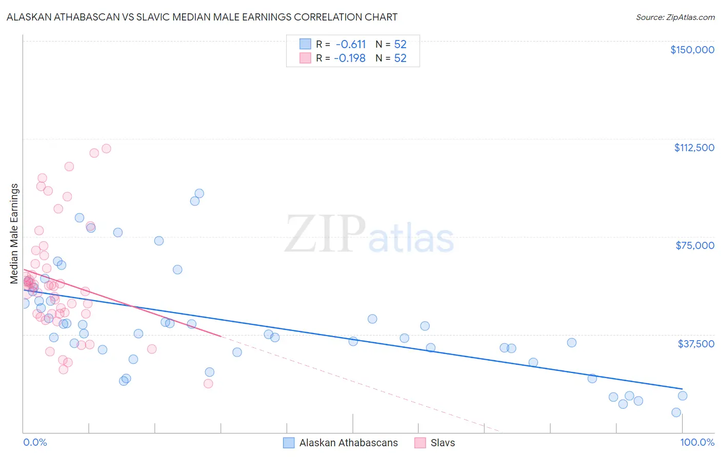 Alaskan Athabascan vs Slavic Median Male Earnings