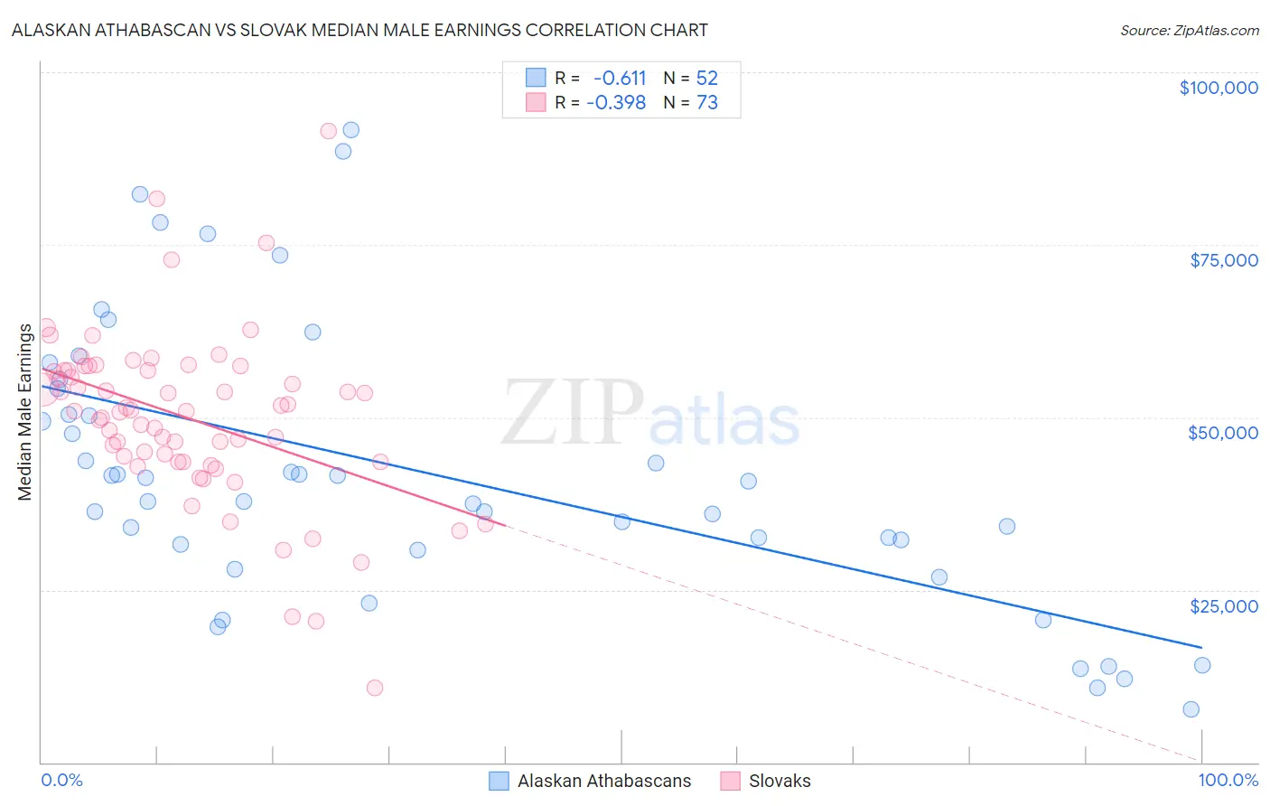 Alaskan Athabascan vs Slovak Median Male Earnings