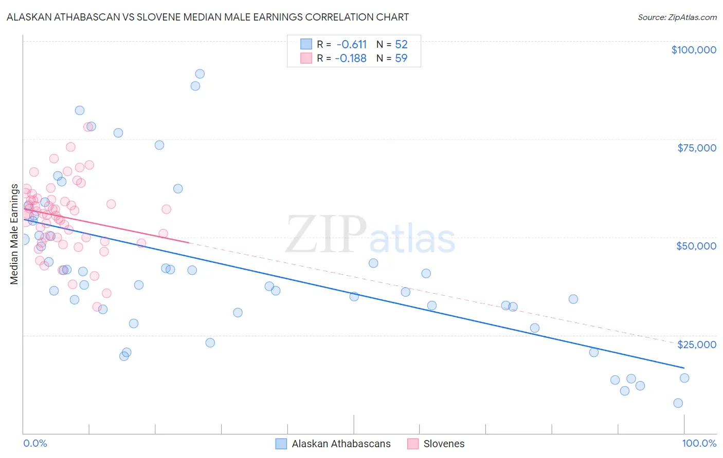 Alaskan Athabascan vs Slovene Median Male Earnings