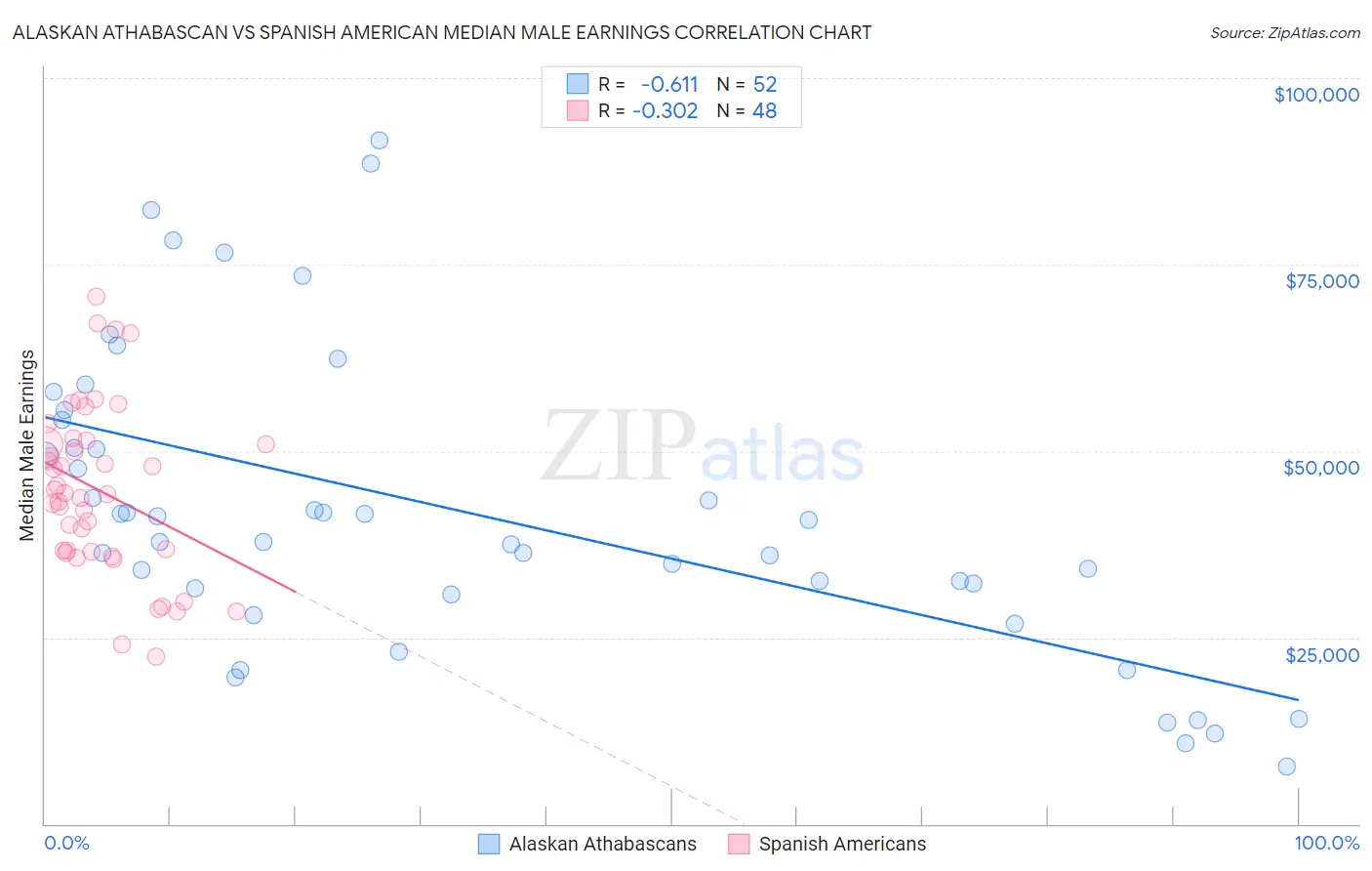 Alaskan Athabascan vs Spanish American Median Male Earnings