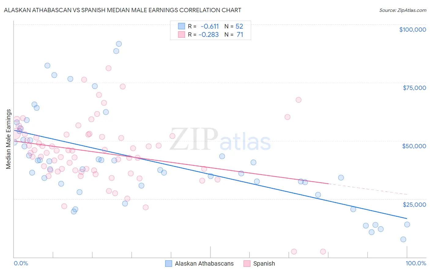 Alaskan Athabascan vs Spanish Median Male Earnings