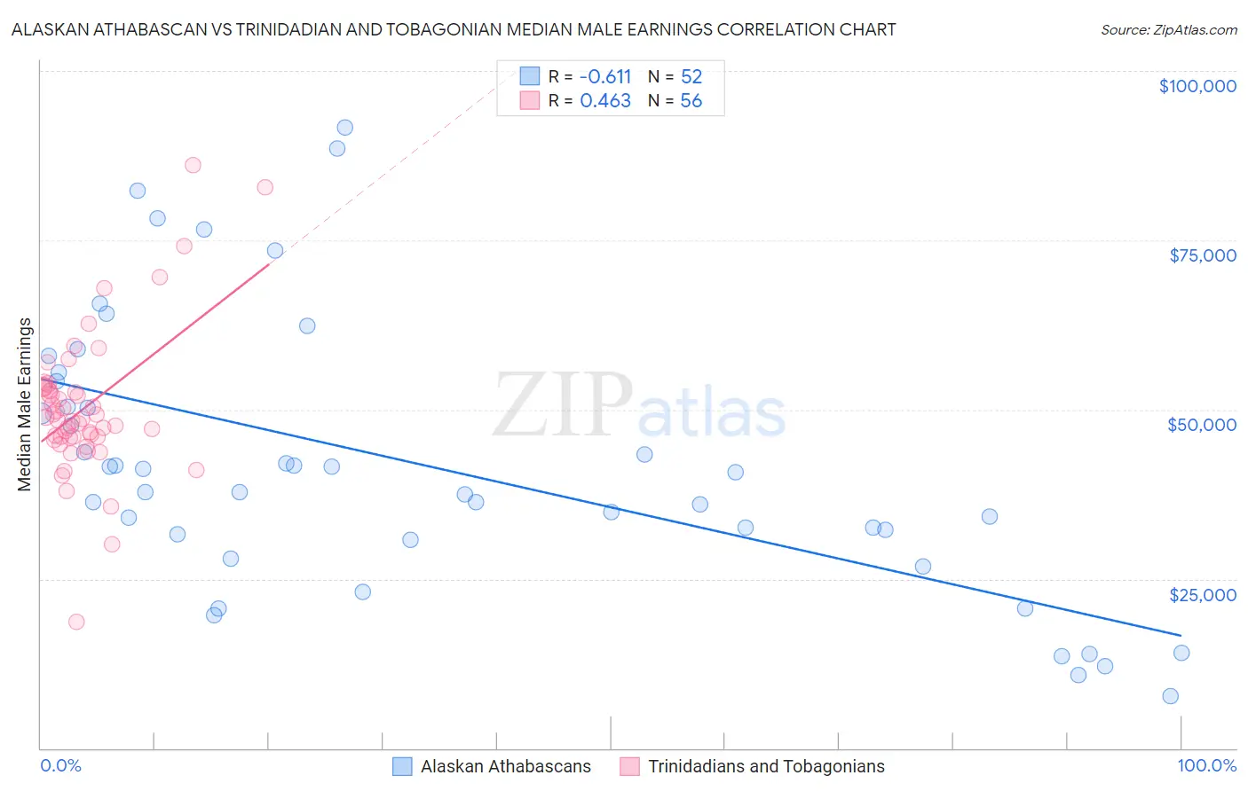Alaskan Athabascan vs Trinidadian and Tobagonian Median Male Earnings
