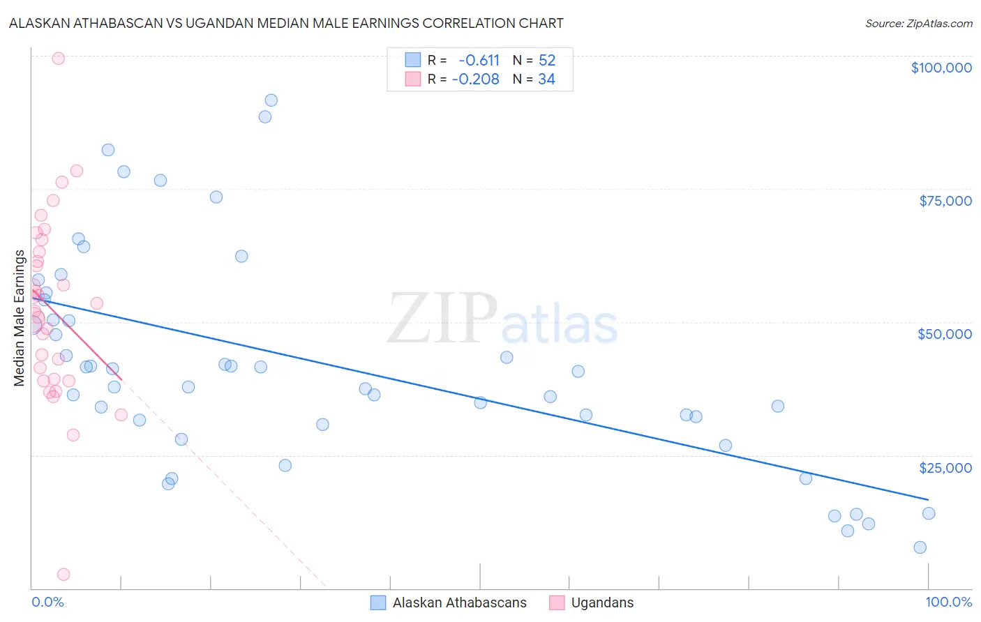 Alaskan Athabascan vs Ugandan Median Male Earnings