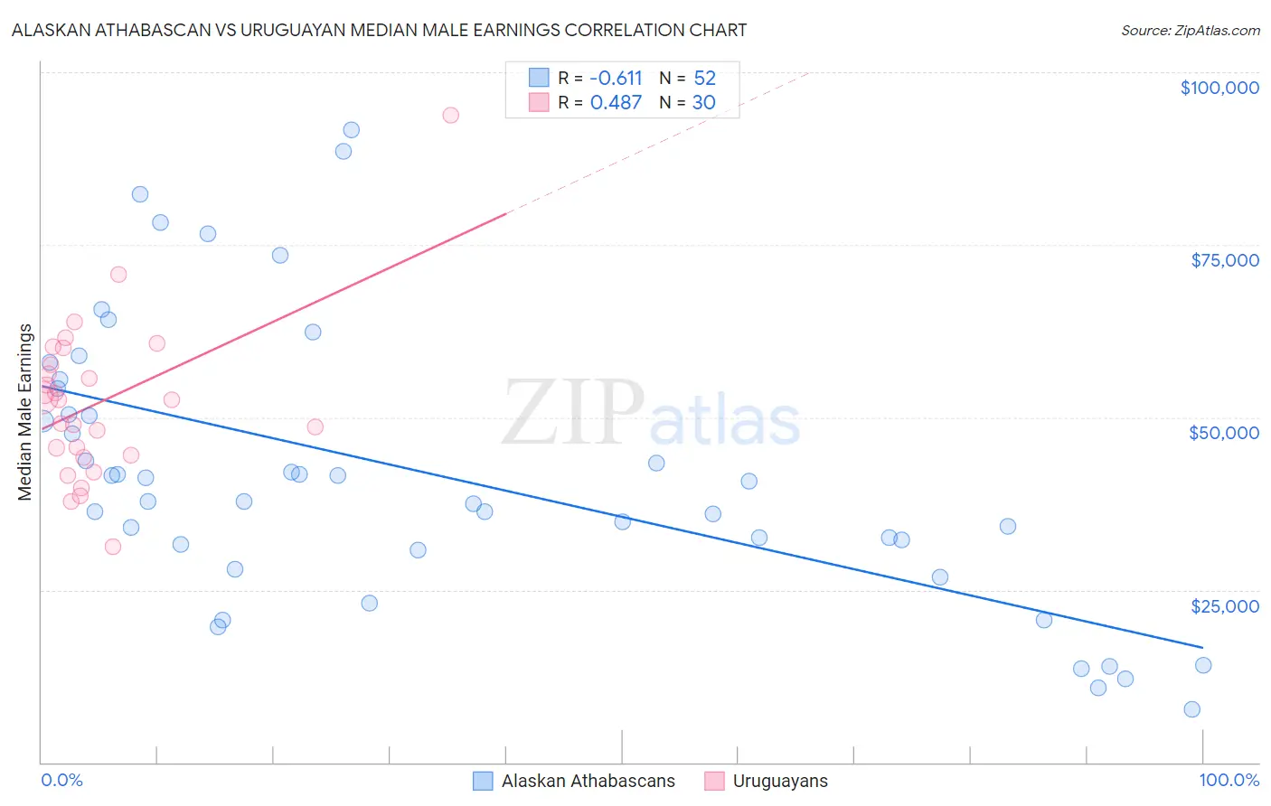 Alaskan Athabascan vs Uruguayan Median Male Earnings
