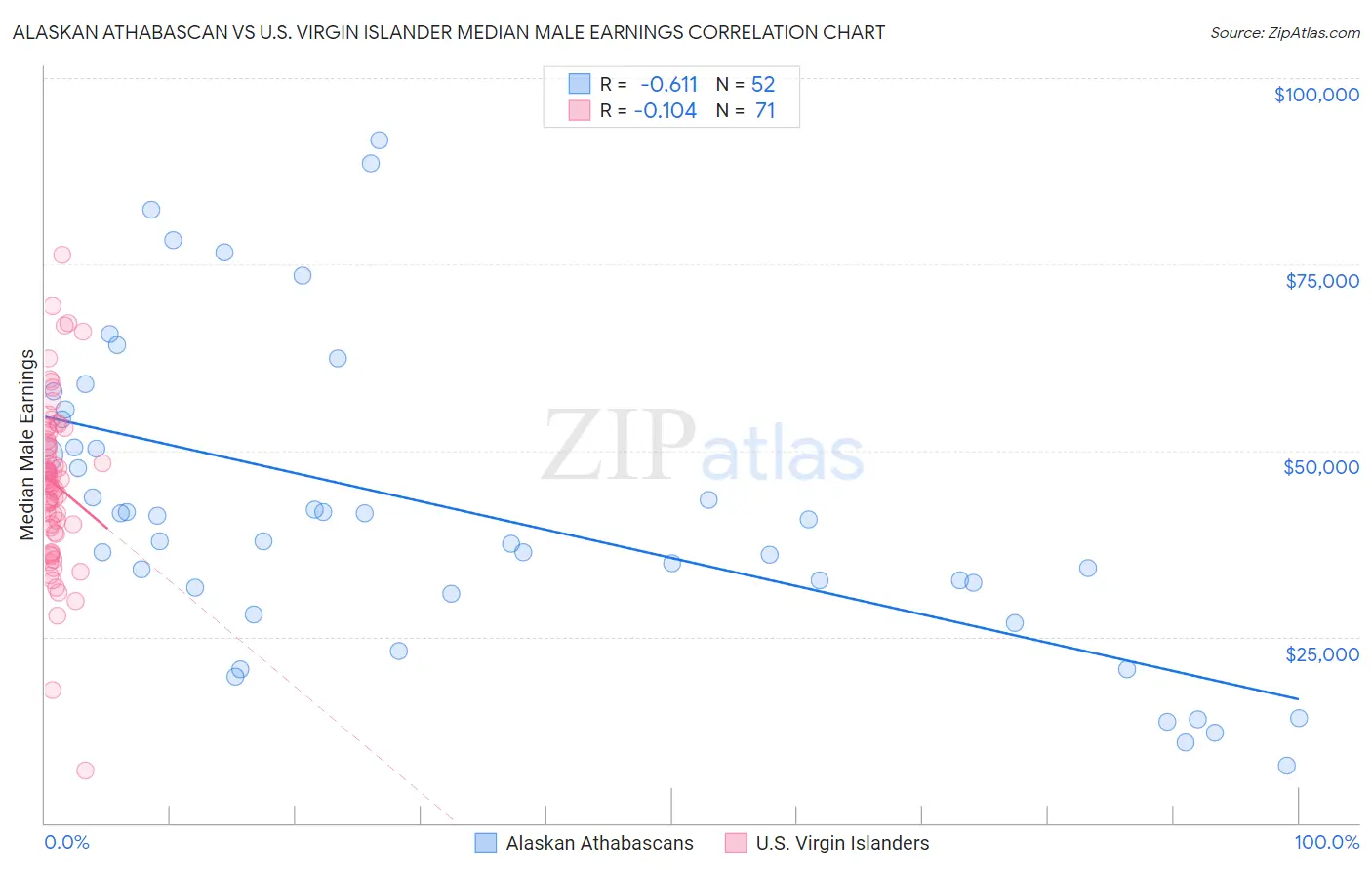 Alaskan Athabascan vs U.S. Virgin Islander Median Male Earnings