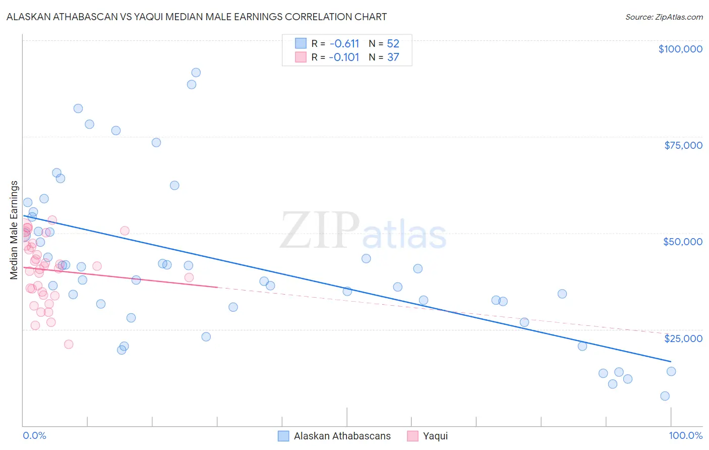 Alaskan Athabascan vs Yaqui Median Male Earnings