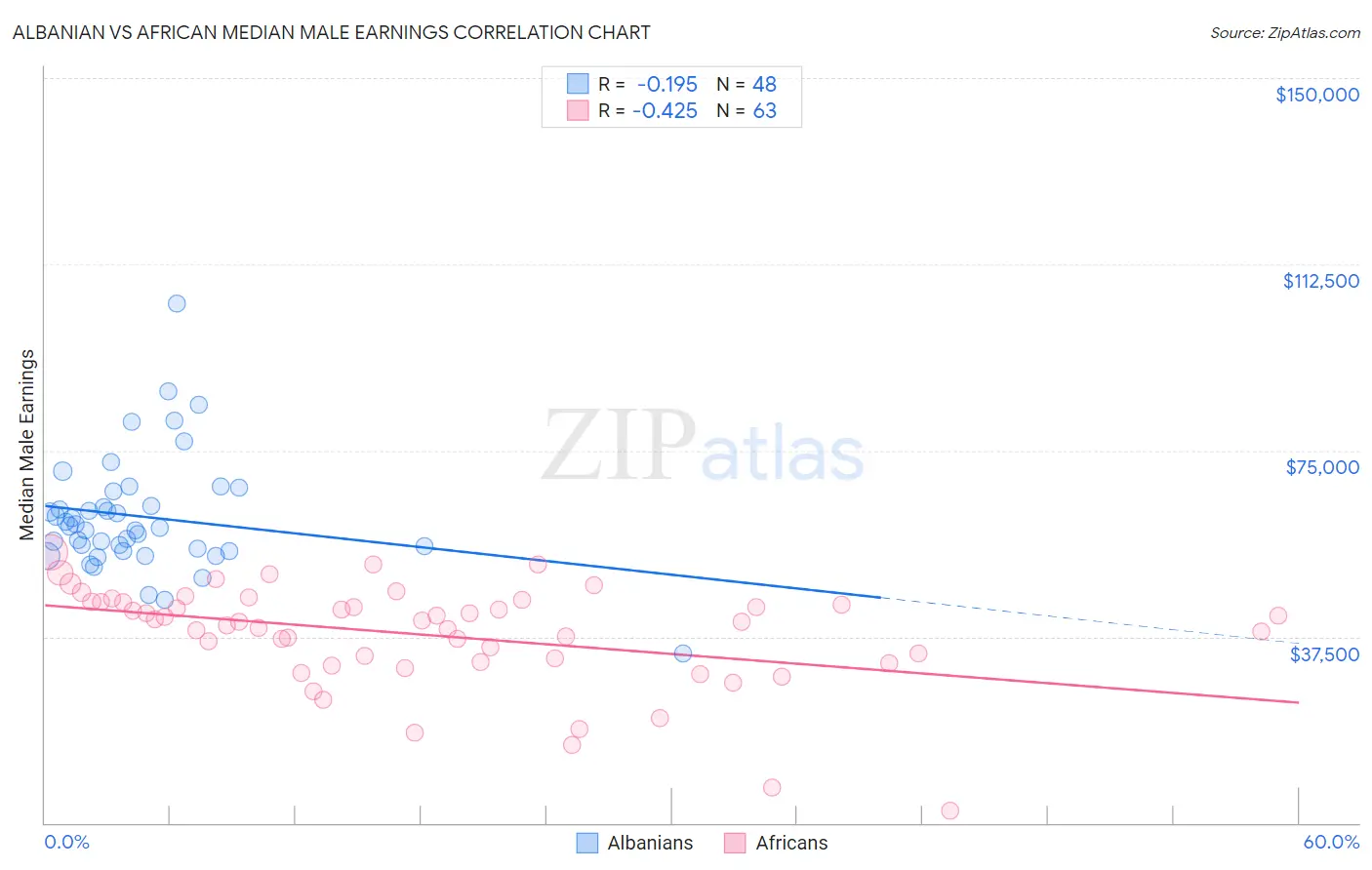 Albanian vs African Median Male Earnings
