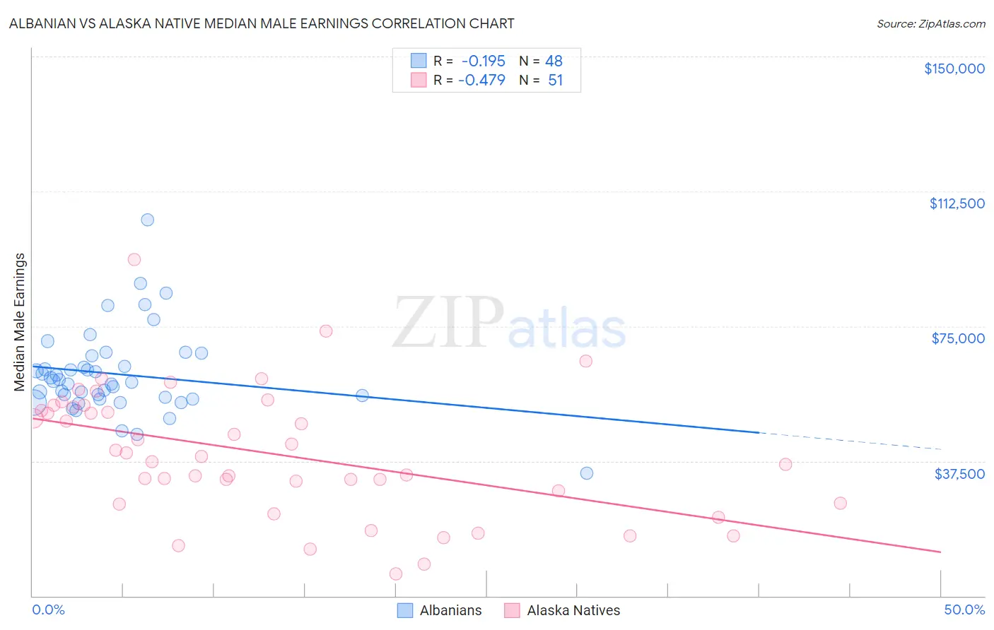 Albanian vs Alaska Native Median Male Earnings