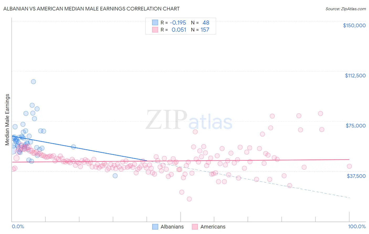 Albanian vs American Median Male Earnings