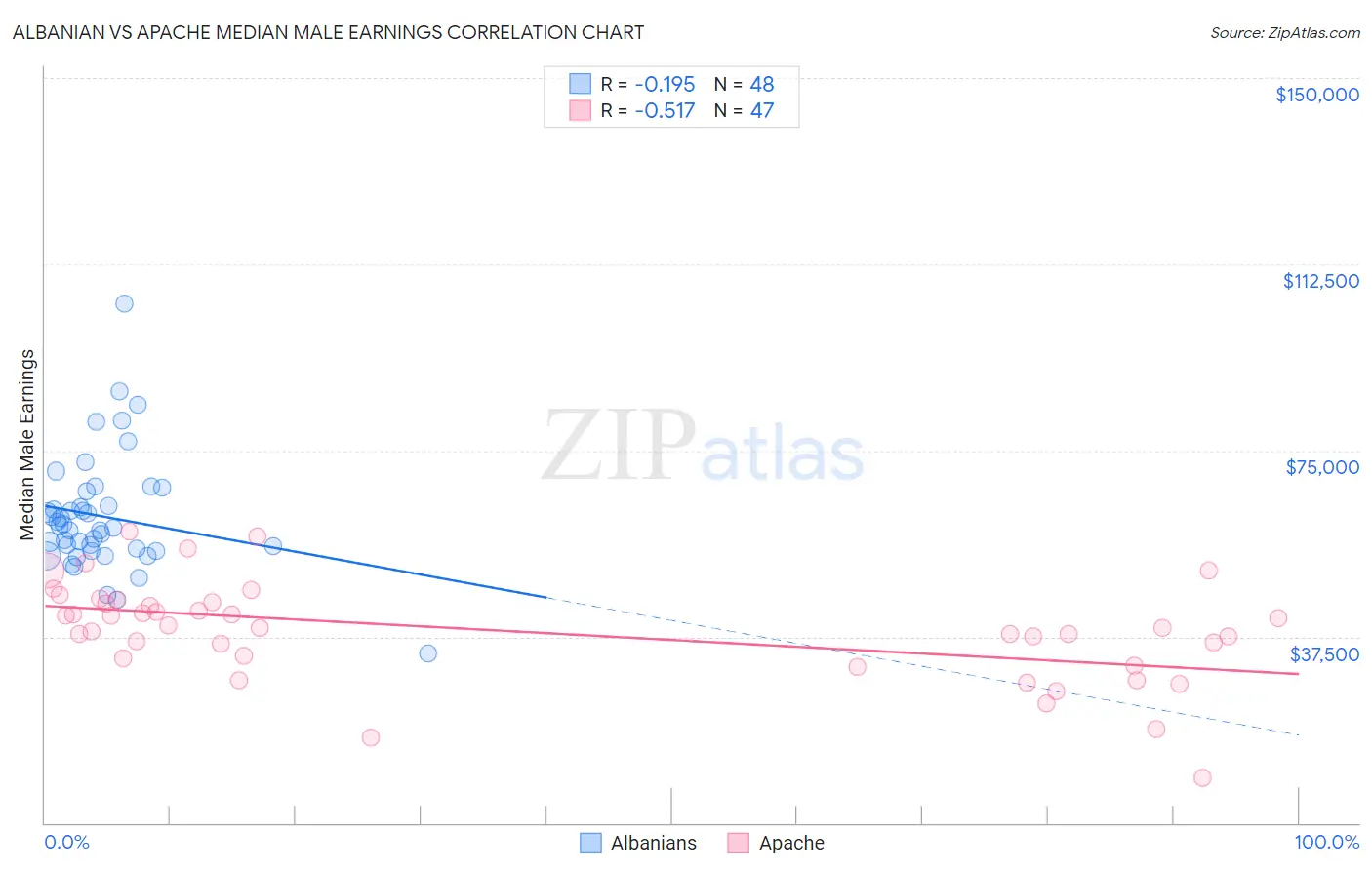 Albanian vs Apache Median Male Earnings