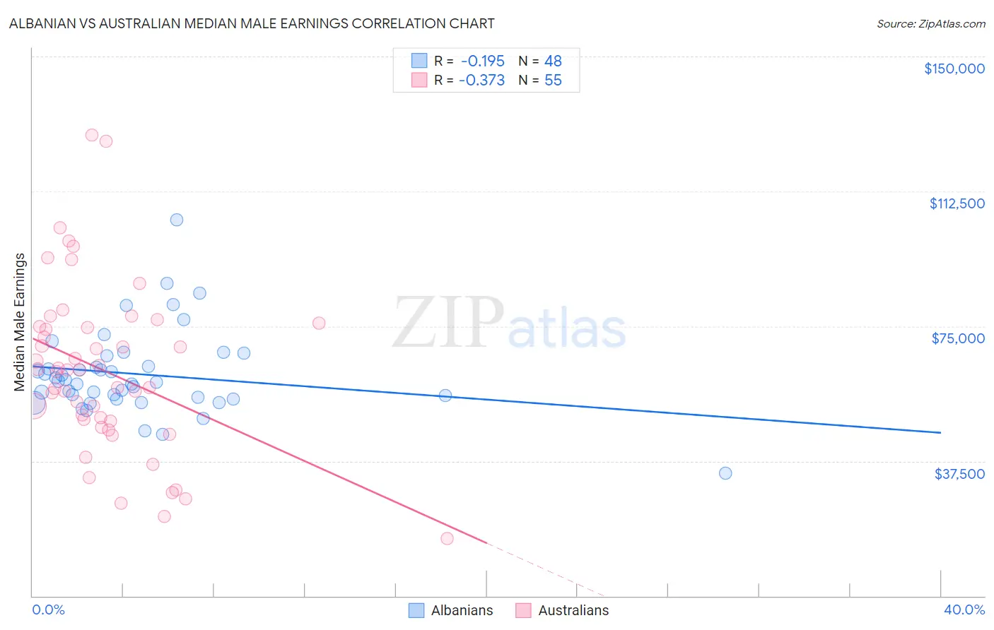 Albanian vs Australian Median Male Earnings