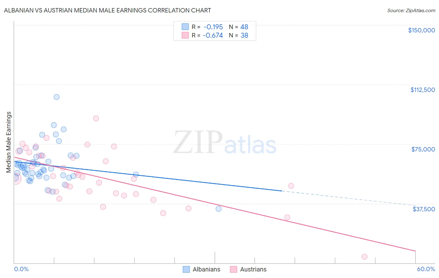 Albanian vs Austrian Median Male Earnings