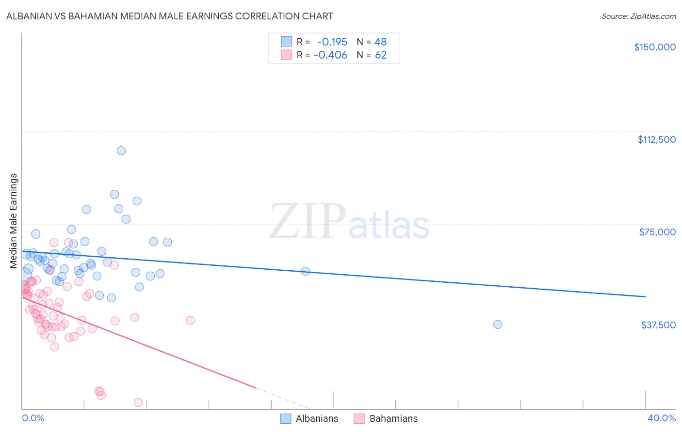 Albanian vs Bahamian Median Male Earnings