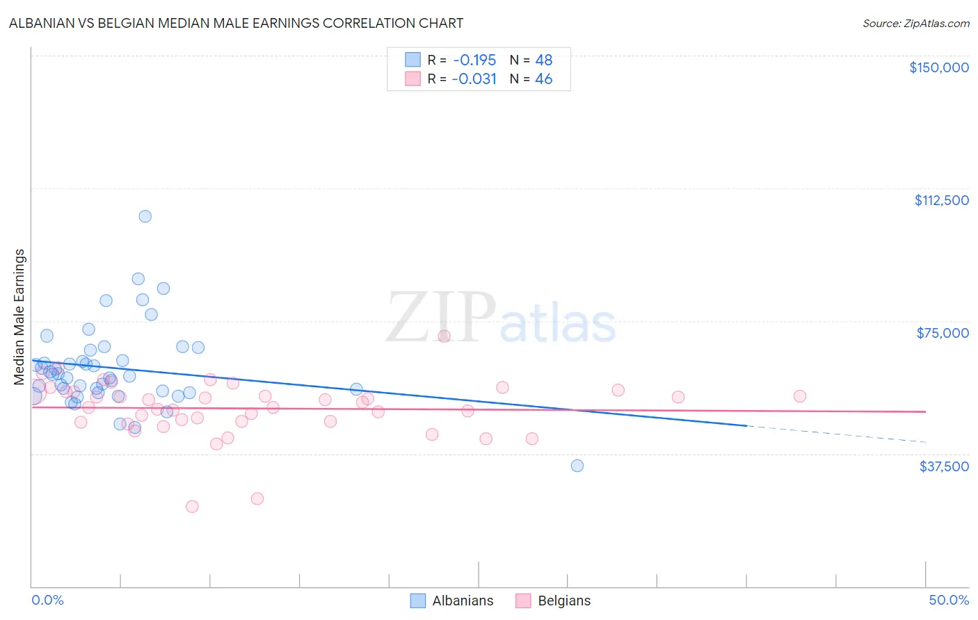 Albanian vs Belgian Median Male Earnings
