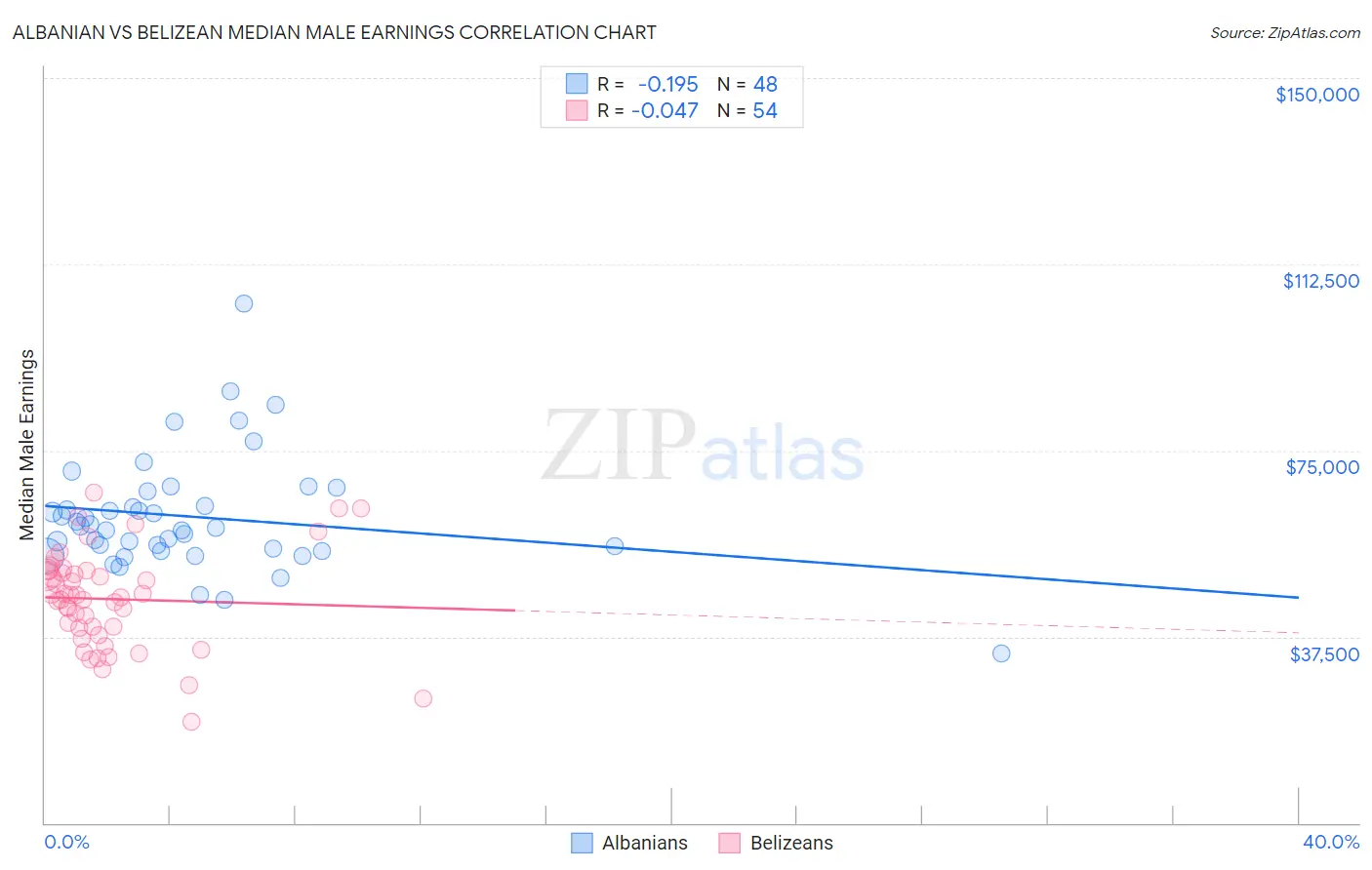 Albanian vs Belizean Median Male Earnings