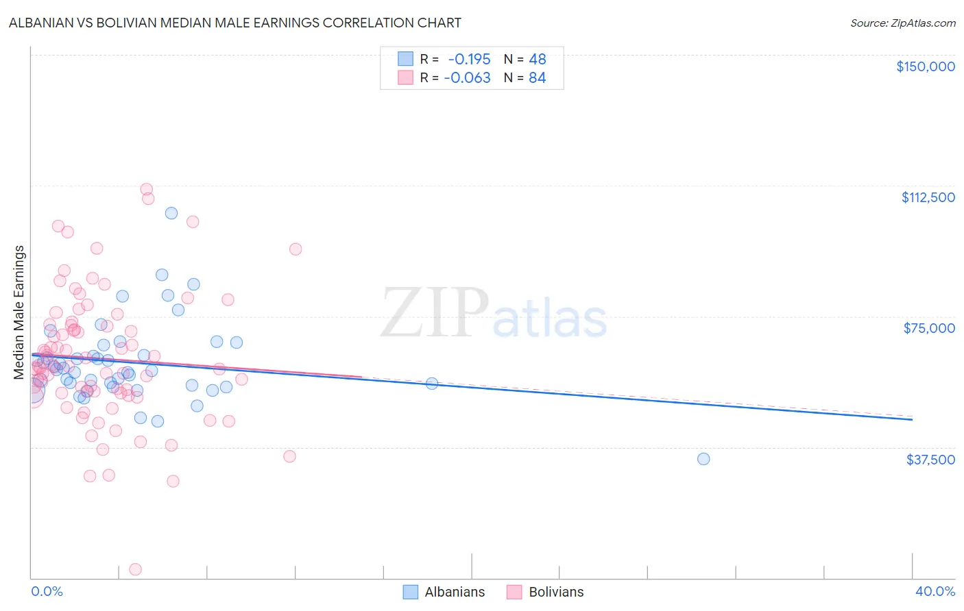 Albanian vs Bolivian Median Male Earnings