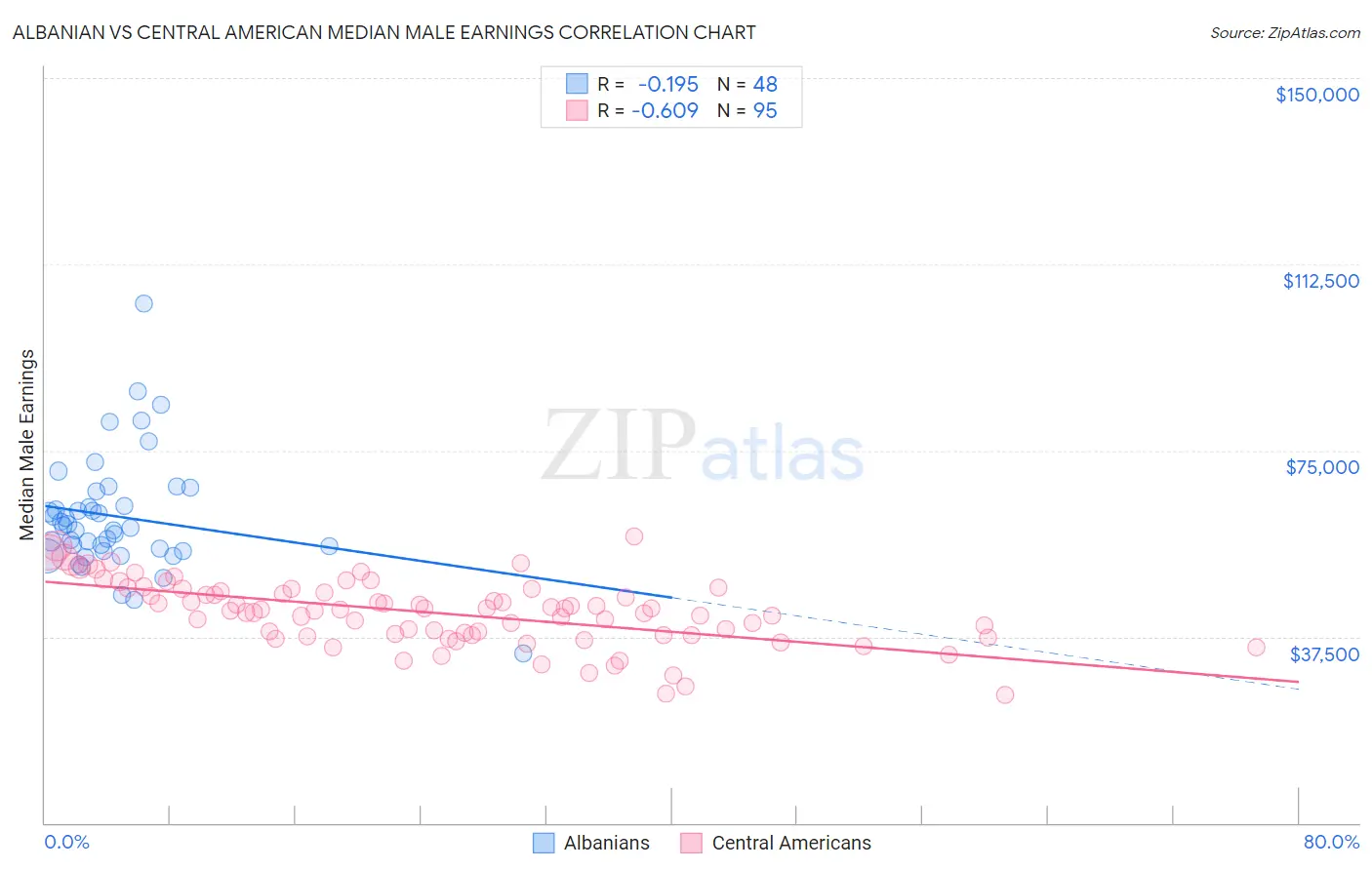 Albanian vs Central American Median Male Earnings