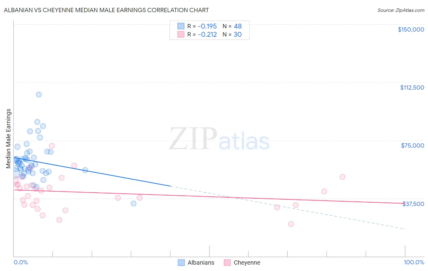 Albanian vs Cheyenne Median Male Earnings
